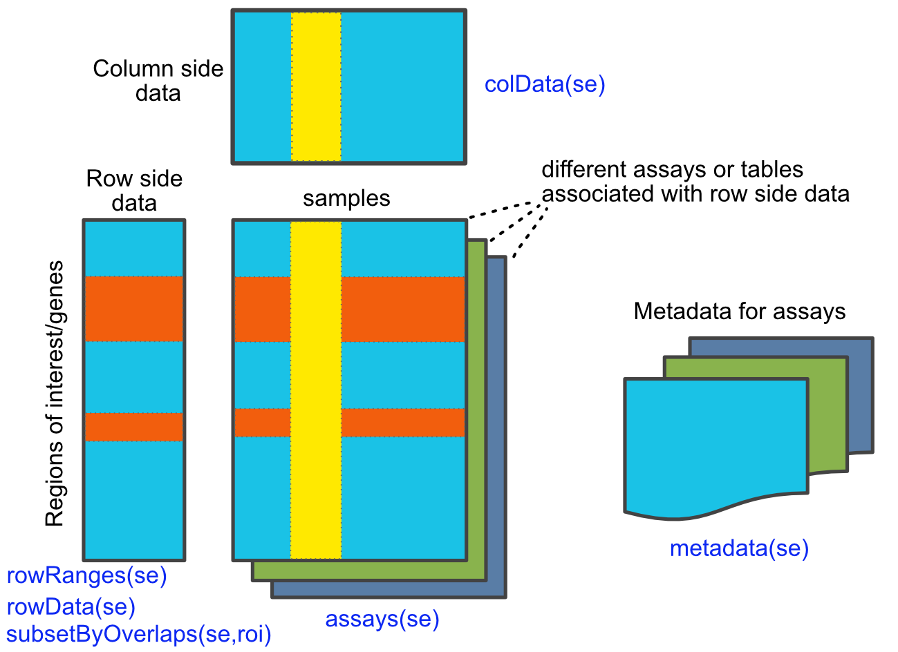 SummarizedExperiment Schematic
