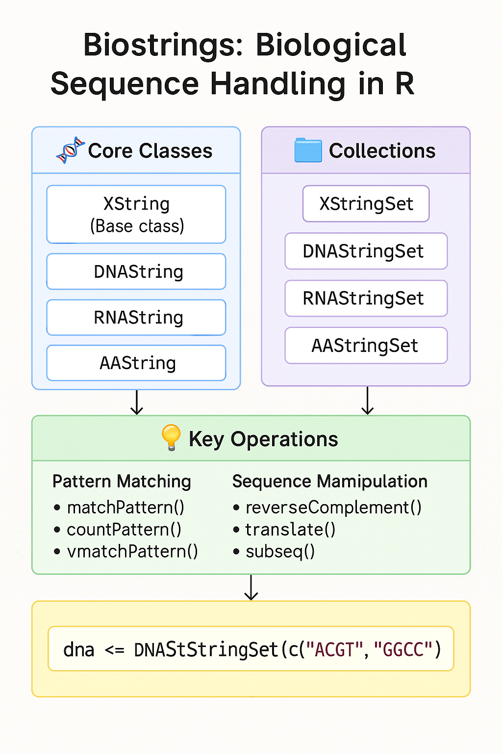 Biostrings Figure