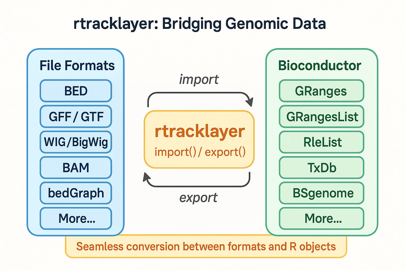 rtracklayer schematic