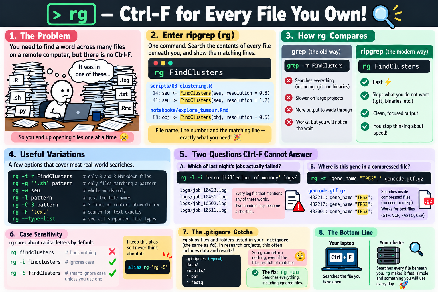 Ctrl-F searches one file; rg searches all of them