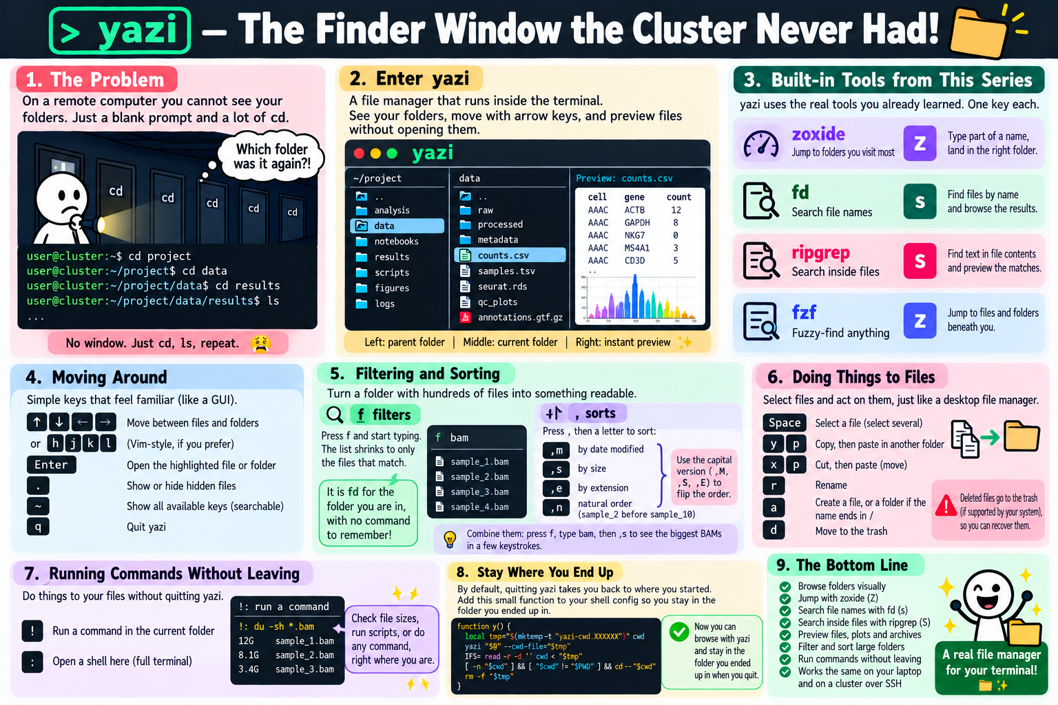 yazi: folders, previews and the series tools in one window