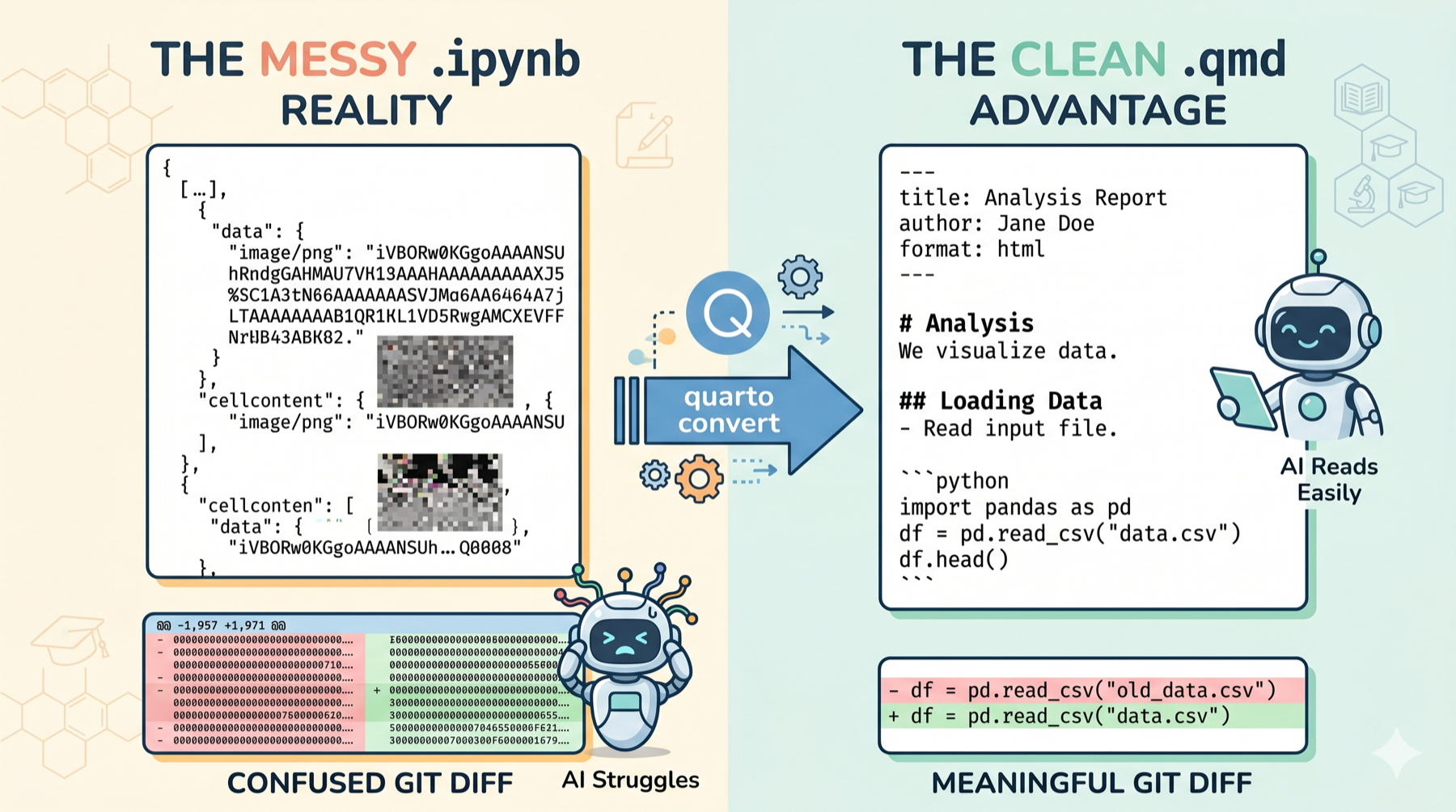 Infographic comparing messy Jupyter notebook JSON with clean Quarto qmd plain-text analysis